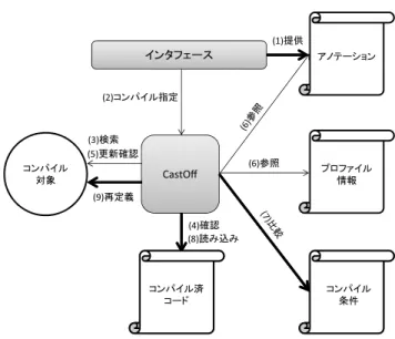 図 9 再コンパイルの設計 Fig. 9 Design of re-compilation.