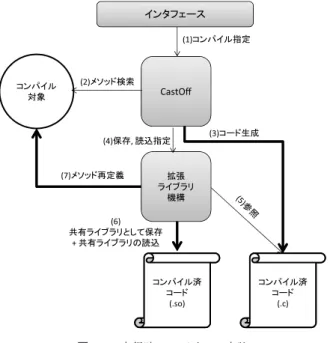 Fig. 11 Implementation of runtime compilation.