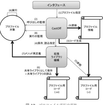 図 12 プロファイル実行の実装 Fig. 12 Implementation of proﬁling execution.