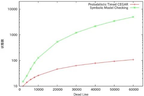 図 15 状態数の比較： FireWire root contention protocol