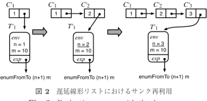 図 1 遅延線形リストの評価