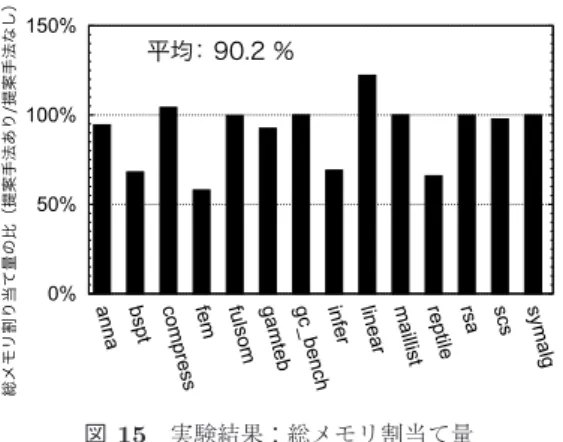 図 14 letreuse 式のコンパイル済みコード