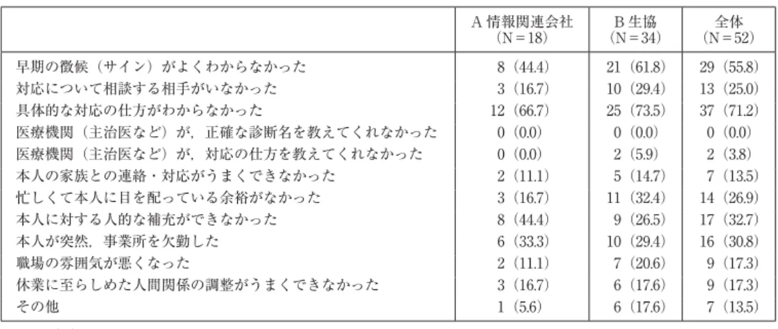 表 4 メンタルヘルス不調による休業者への対応で特に困ったこと（複数回答） A 情報関連会社 （N＝18） B 生協 （N＝34） 全体 （N＝52） 早期の徴候（サイン）がよくわからなかった   8（44.4） 21（61.8） 29（55.8） 対応について相談する相手がいなかった   3（16.7） 10（29.4） 13（25.0） 具体的な対応の仕方がわからなかった 12（66.7） 25（73.5） 37（71.2） 医療機関（主治医など）が，正確な診断名を教えてくれなかった   0（0.0） 