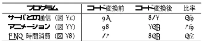 表 6 コード変換によるバイトコード命令数の増加 Table 6 Code size increase by bytecode translation.