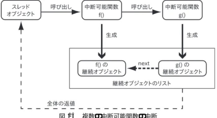 Fig. 13 A program which calls a suspendable function from another suspendable function.