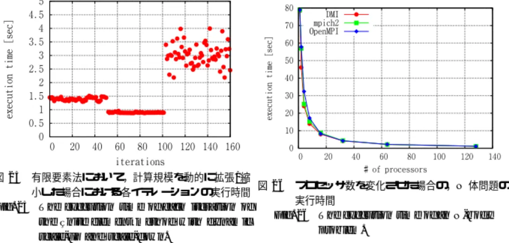 Fig. 23 The execution time of the finite element method.