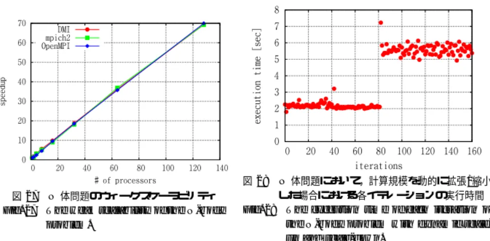 図 27 N 体問題のウィークスケーラビリティ Fig. 27 The weak scalability of the N-body