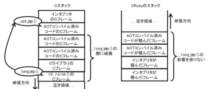 図 3 C ライブラリから例外を投げた際に CRuby インタプリタのスタックが受ける影響 Fig. 3 CRuby interpreter stacks aﬀected by an exception thrown in C library.