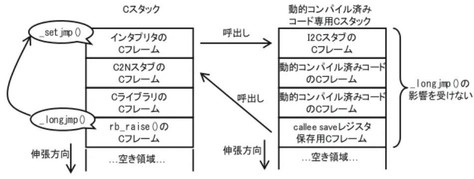 Fig. 4 An implementaion of exception handling using a single C stack.