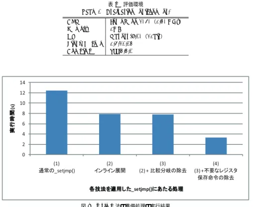 図 8 setjmp 法の準備処理の実行結果