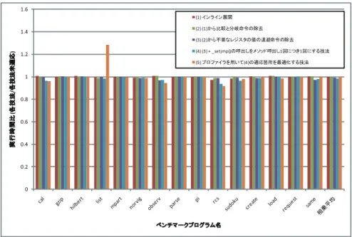 図 10 提案技法が Ruby Benchmark Suite の setjmp の呼び出し回数にあたえる影響 Fig. 10 Proposed techniques eﬀect measured call frequency of setjmp of Ruby Benchmark Suite.