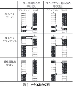 Fig. 4 Examples of partition and execution process.