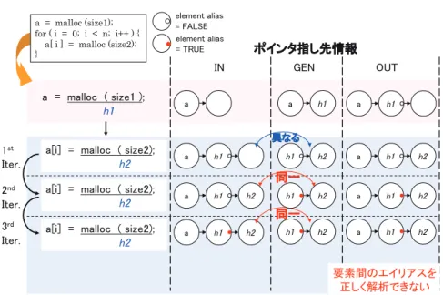 図 5 Cycle-Sensitive を利用しない Element-Sensitive ポインタ解析の適用例