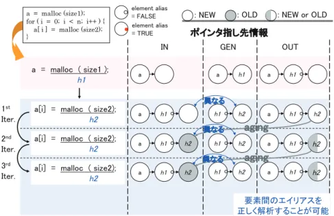 図 6 Element-Sensitive ポインタ解析と Aging の併用例