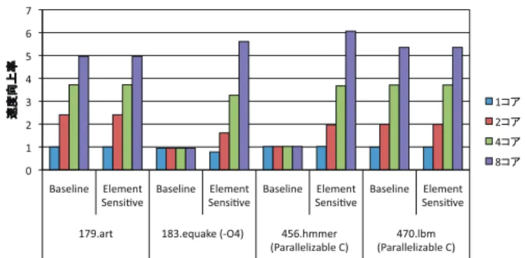 図 8 IBM p5 550Q における OSCAR コンパイラによる自動並列化結果 Fig. 8 Automatic parallelization results of OSCAR Compiler on IBM p5 550Q.