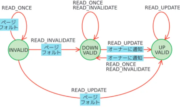 図 7 マルチモード read における状態遷移図 Fig. 7 A state transition diagram of multi-mode read.