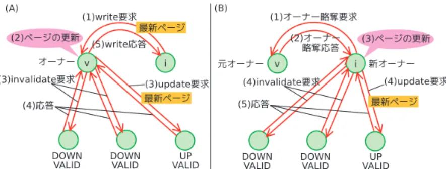 図 8 マルチモード write の挙動（(A) WRITE REMOTE，(B) WRITE LOCAL）