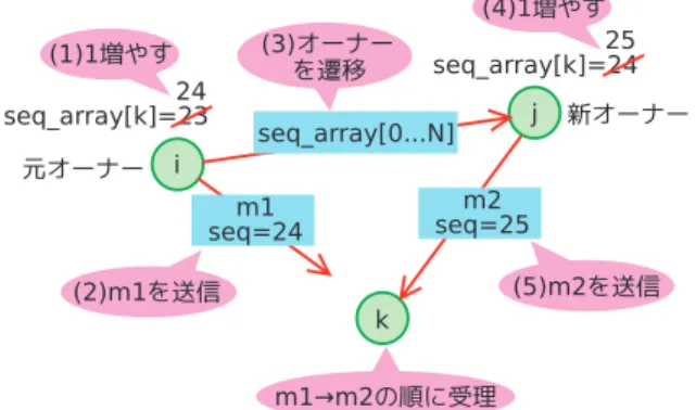 図 9 DMI のコンシステンシプロトコルが実現する各ノードとオーナーとの通信形態 Fig. 9 Relationship between an owner and each node in the consistency protocol of DMI.
