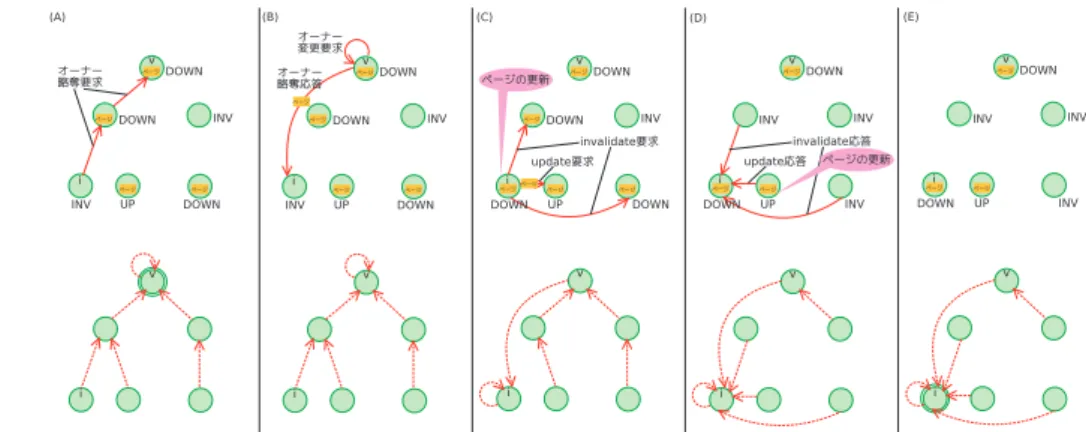 図 12 write 操作（WRITE REMOTE）のコンシステンシプロトコル Fig. 12 A consistency protocol of a write operation (WRITE REMOTE).