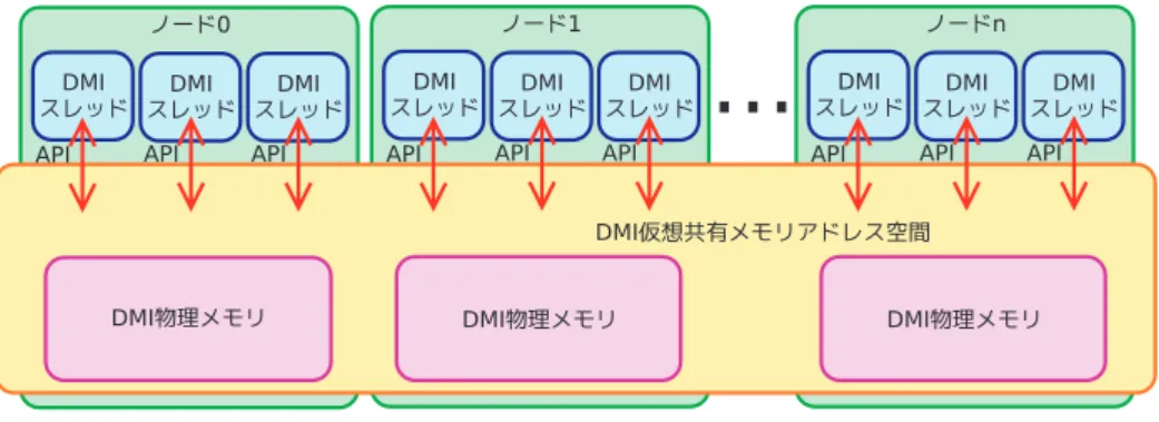 図 1 DMI における大規模分散共有メモリの構成 Fig. 1 System components of DMI.