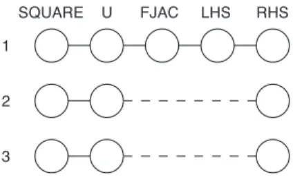 Fig. 1 A Fragment of NPB3.2-SER BT x solve subroutine.