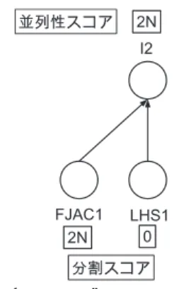 図 4 ループ I2 の初期スコア Fig. 4 Initial scores for loop I2.