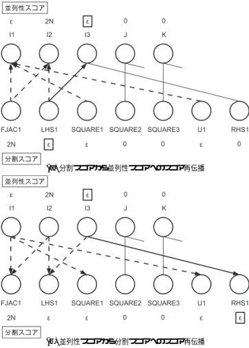 Fig. 5 Propagation of scores for NPB BT x solve subroutine.