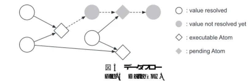図 5 データフロー Fig. 5 Data flow.