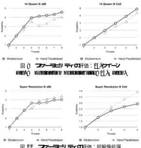 図 9 スケーラビリティの評価：14-クイーン Fig. 9 Evaluation of scalability: 14-Queen.