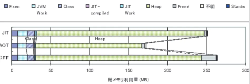 図 15 bm norvig spelling.rb の JRuby コンパイル・モード調整 Fig. 15 Changing the JRuby compilation mode for bm norvig spelling.rb.