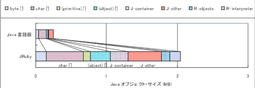 図 3 bm sudoku.rb の総利用メモリ Fig. 3 The total memory usage of bm sudoku.rb.