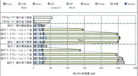 図 6 bm norvig spelling.rb のライブ Java オブジェクトの内訳 Fig. 6 The breakdown of live Java objects of bm norvig spelling.rb.