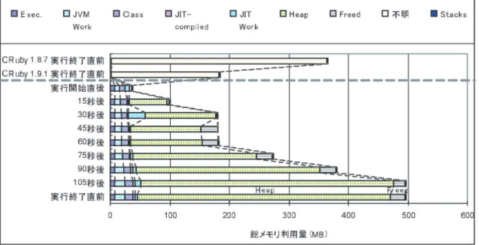 図 9 Marusa の総利用メモリ Fig. 9 The total memory usage of Marusa.