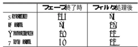 表 3 飽和状態の抽象セルの個数（リターンバリアの場合）