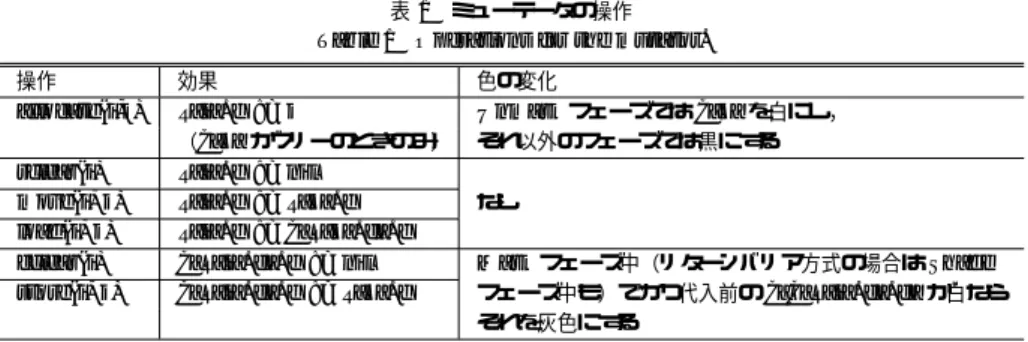 表 1 ミューテータの操作 Table 1 Operations for the mutator.