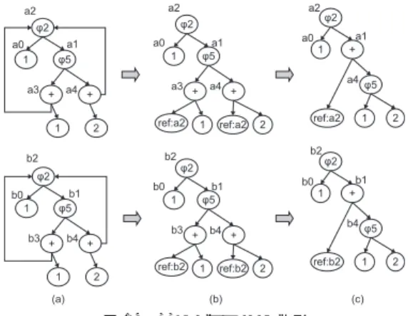 図 19 SSA グラフおよび変形 Fig. 19 SSA graph and transformation.