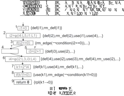 表 1 中間言語 LIR の構文