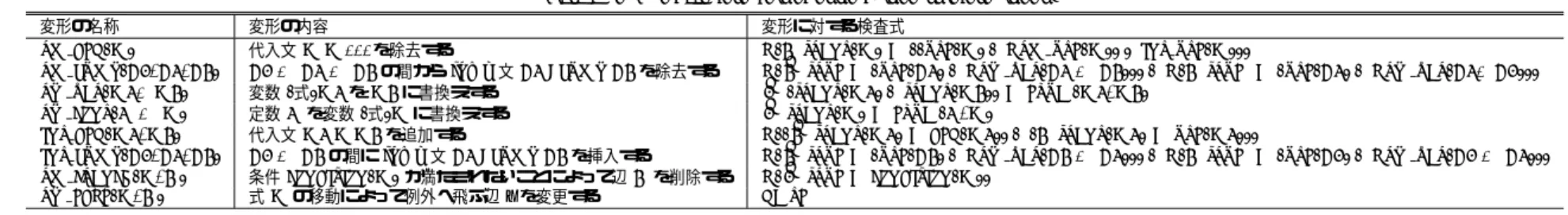表 5 各種の変形に対応した CTL 検査式
