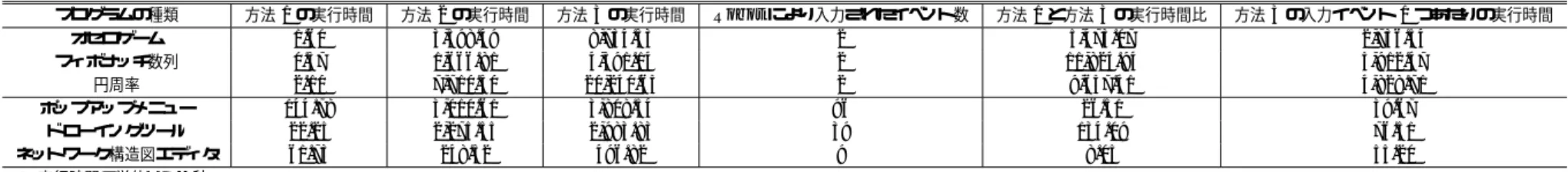 表 4 実行時間の測定結果
