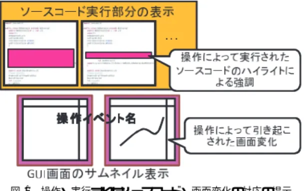 Fig. 1 Representation of correspondence between executed source code parts and the screen change.
