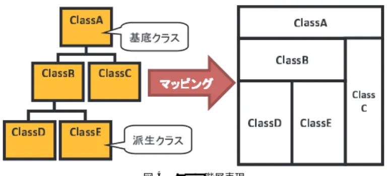 図 3 動的解析情報の表現