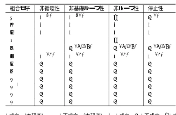 表 2 組合せ子が持つ性質 Table 2 Properties of combinators.