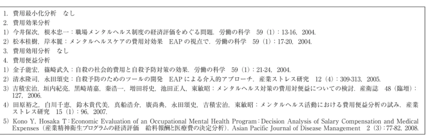 表 1 日本における職場のメンタルヘルス対策の経済評価に関する有用な文献 1．費用最小化分析 なし 2．費用効果分析 1）今井保次，根本忠一：職場メンタルヘルス制度の経済評価をめぐる問題．労働の科学 59（1）：13-16，2004