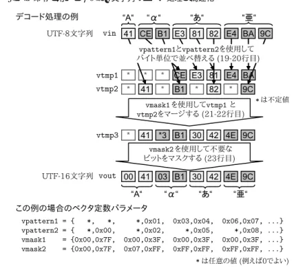 図 5 SIMD 命令を用いた UTF-8 文字列のデコードでの定数パラメータおよび処理の例 Fig. 5 An example of vector constants and decoding process for an UTF-8 sequence.
