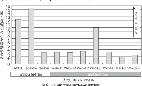 図 7 UTF-8 文字列デコード処理の性能 Fig. 7 Performance of deconging UTF-8 sequences.