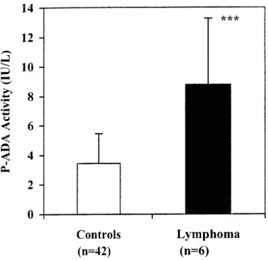 Fig. 311. P‑ADA ー' activityof controls and dogs with lymphoma･ Dogs with lymphoma had higher P‑ADA activity than controls (***P<0･005)･ This result showed that P‑