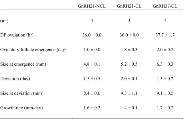 Table 3.1 Time of ovulation of dominant follicles after GnRH treatment and  development parameters of ovulatory follicles
