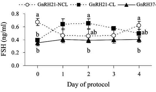 Fig. 3.2 Concentrations of FSH during d 0 to d 4 of the GnRH (d 0) - PGF 2α  (d 7)  protocol
