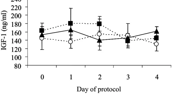 Fig. 3.3 Concentrations of IGF-1 during d 0 to d 4 of the GnRH (d 0) - PGF 2α  (d 7)  protocol
