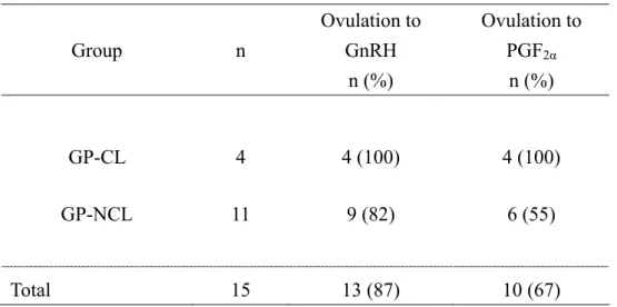 Table 4.1. Ovulatory response to the GnRH-PGF 2α  protocol started on  day 21 postpartum under research conditions